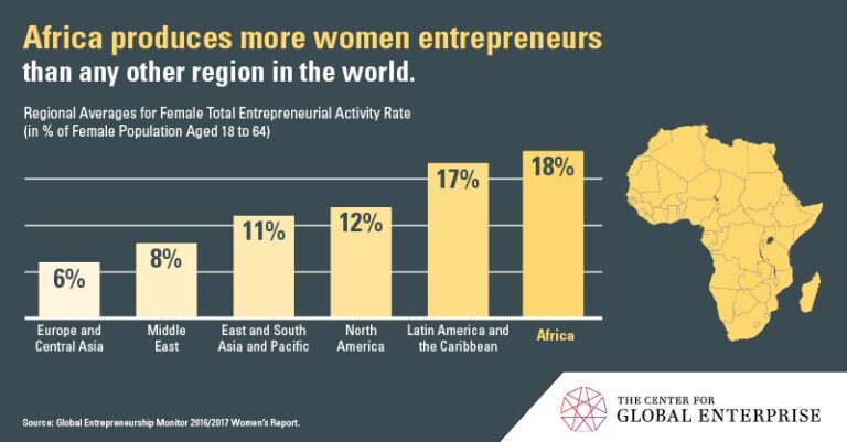 égalité de genre, inclusion et entrepreneuriat en afrique